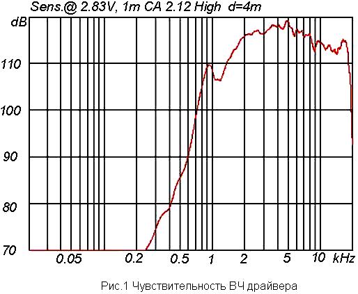 Характеристики акустик. Чувствительность динамика. Чувствительность акустики. Характеристики акустики. Чувствительность усилителя.